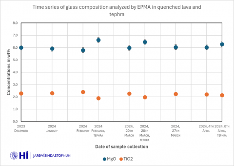 Efnasamsetning basaltglers í hrauni og gjósku úr Sundnhúksgosum 2023-2024